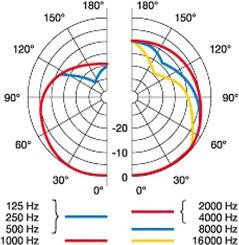 Cardioid polar pattern